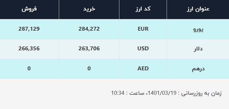 قیمت دلار در صرافی‌های بانکی، امروز 19 خرداد 1401