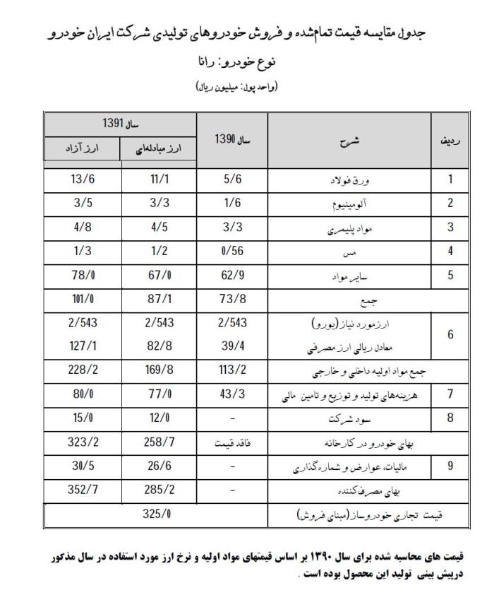 آنالیزقیمت تمام شده محصولات ایران خودرو+ جدول 
