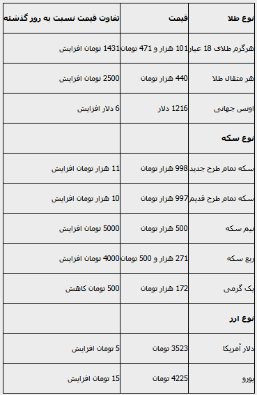 قیمت سکه و ارز در بازار امروز قیمت سکه و ارز در بازار امروز