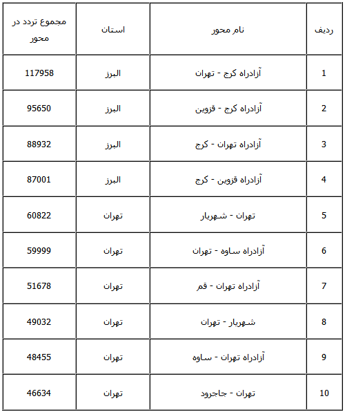آخرین وضعیت راه‌های كشور
