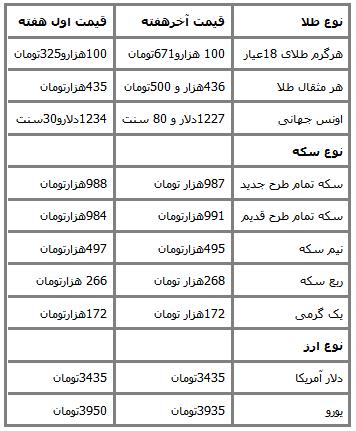 دلایل کاهش قیمت طلا