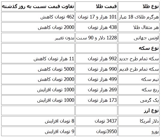 بازگشت سکه به زیر یک میلیون تومان