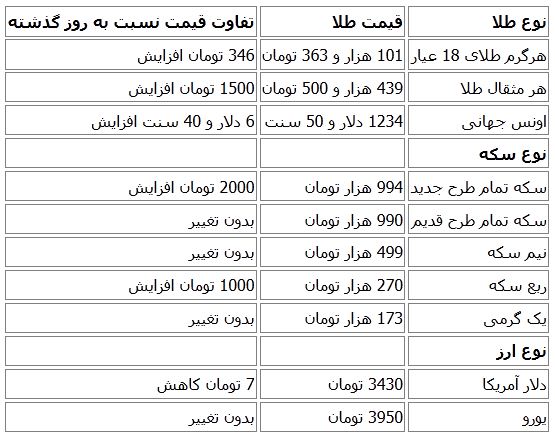قیمت طلا، سکه و دلار در بازار