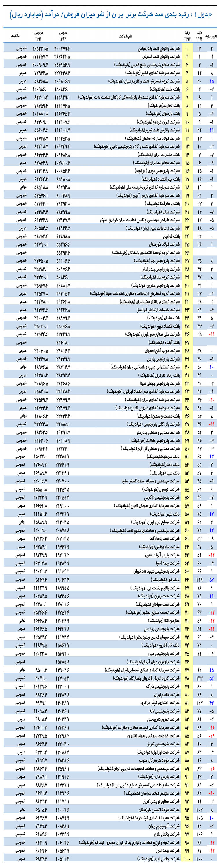 500 غول اقتصاد ایران