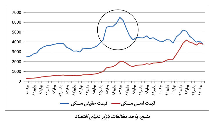 چشم&zwnj;انداز مسکن در سال آینده