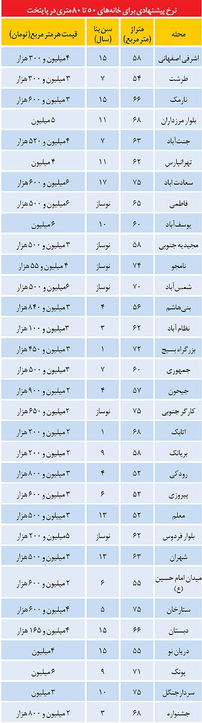 سهم آپارتمان‌های کوچک در رونق بازار