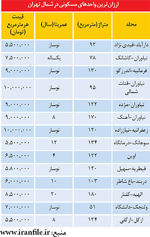 ارزان‌ترین آپارتمان‌های شمال تهران