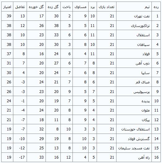 برنامه کامل لیگ برتر فوتبال + نتایج زنده و جدول