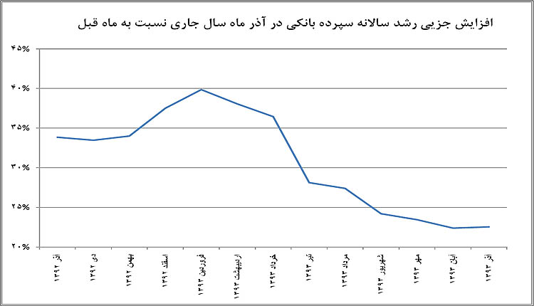 توقف ریزش سپرده در بانک‌ها