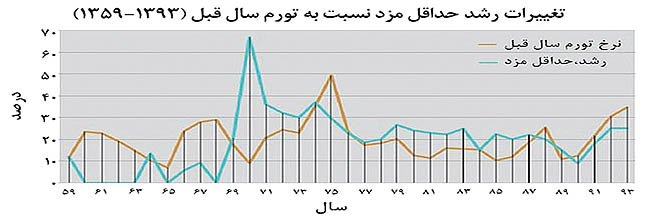 مدل منصفانه حداقل دستمزد