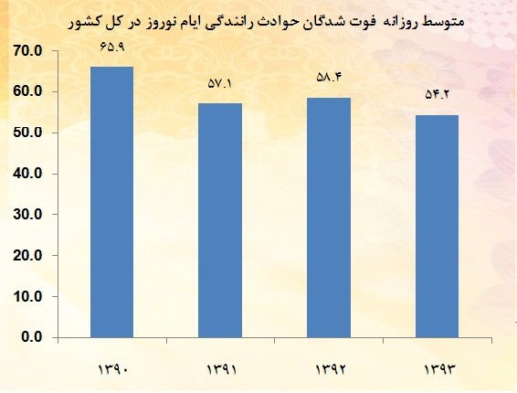 سفرهای بی‌بازگشت نوروزی