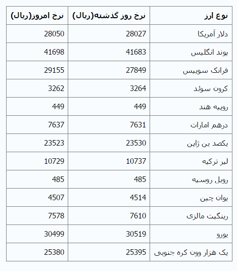 عبور دلار از 2800 تومان