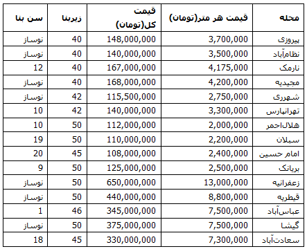 قیمت خانه های ۵۰ متری در تهران