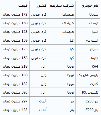 دلار حریف بازار خودرو نشد+قیمت روز خودروهای وارداتی