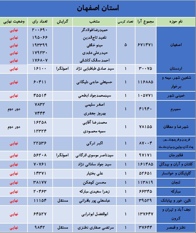 نتایج انتخابات در استان اصفهان /نهایی