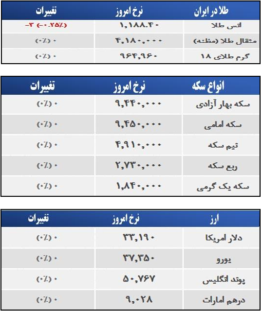 قیمت طلا، سکه و ارز در صبح امروز قیمت طلا، سکه و ارز در صبح امروز
