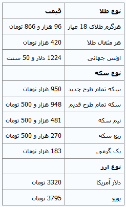 جدیدترین قیمت‌ها از بازار طلا و ارز