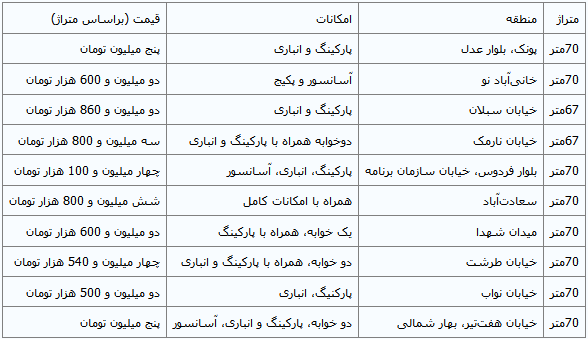 قیمت آپارتمان‌های 70 متری در تهران