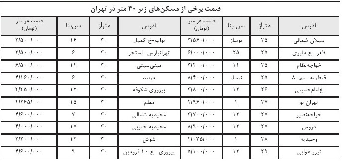 قیمت خانه‌های زیر 30 متر در تهران