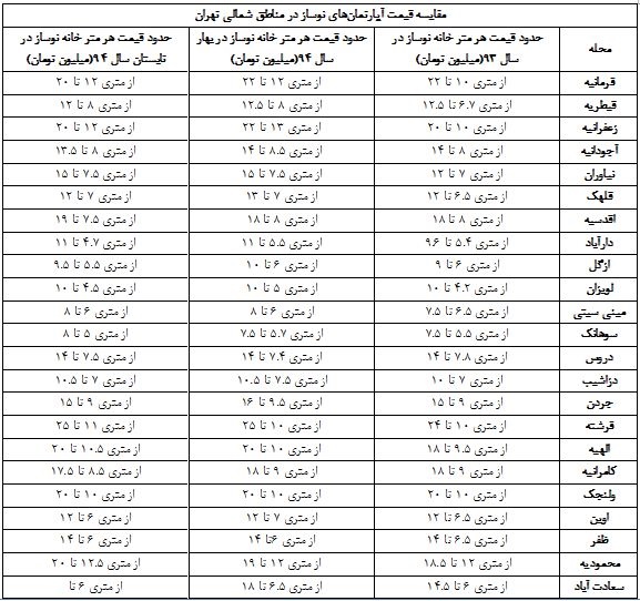 قیمت مسکن‌ در مناطق شمالی تهران/ قیمت‌ها در تابستان چقدر تغییر کرده‌اند؟
