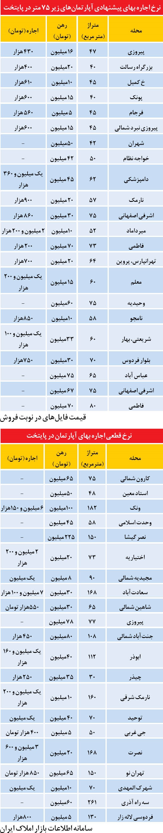 نرخ&zwnj;هاي معتدل در بازار اجاره مسكن