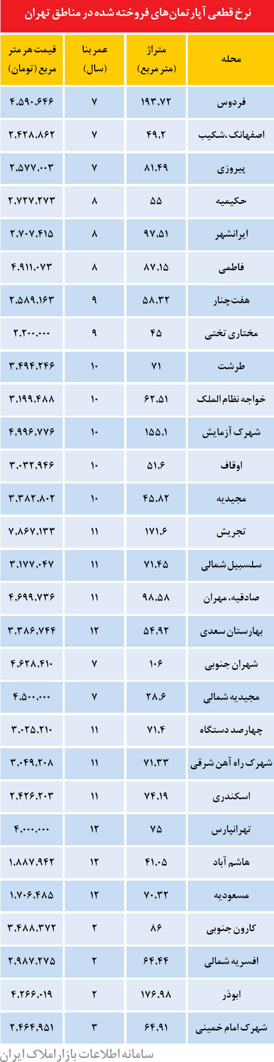قیمت آپارتمان در تابستان تهران
