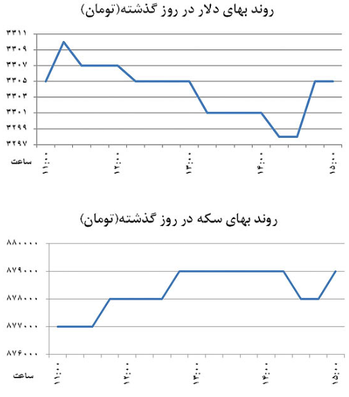 «خالیفروشی» در بازار دلار «خالیفروشی» در بازار دلار