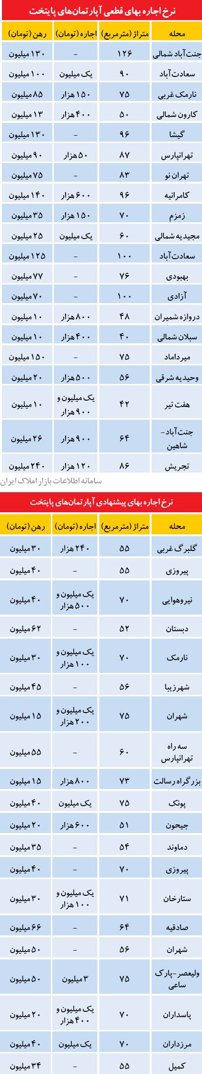 وضعیت اجاره بها در شرق تهران