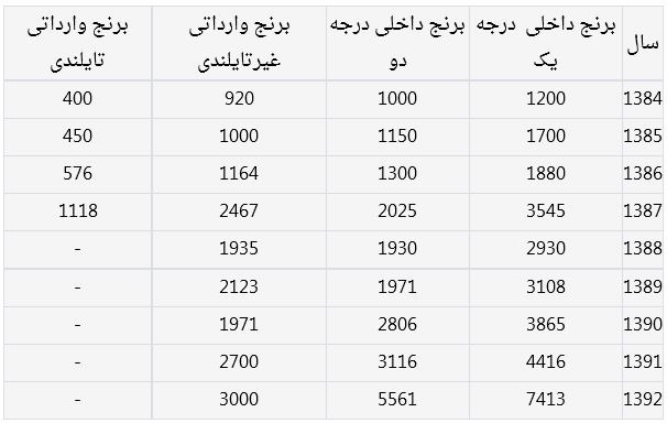 افزایش 6برابری قیمت برنج در دولت احمدی‌نژاد!+جدول