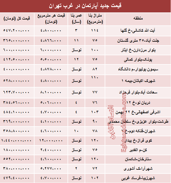 جدول: قیمت جدید آپارتمان در غرب تهران