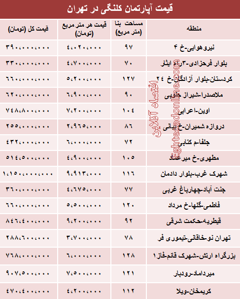 جدول: قیمت خانه‌های کلنگی تهران