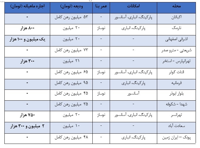 اجاره آپارتمان‌های 60 متری تکان نخورده است / نرخ اجاره آپارتمان در مناطق مختلف تهران