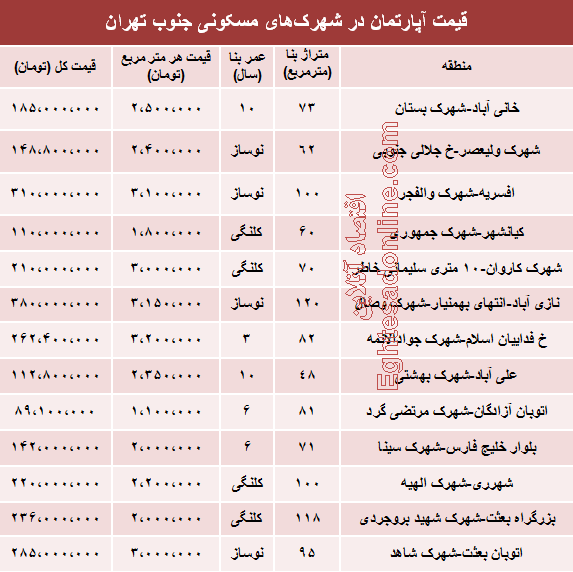 جدول: قیمت آپارتمان در شهرک‌های‌ جنوب‌ تهران