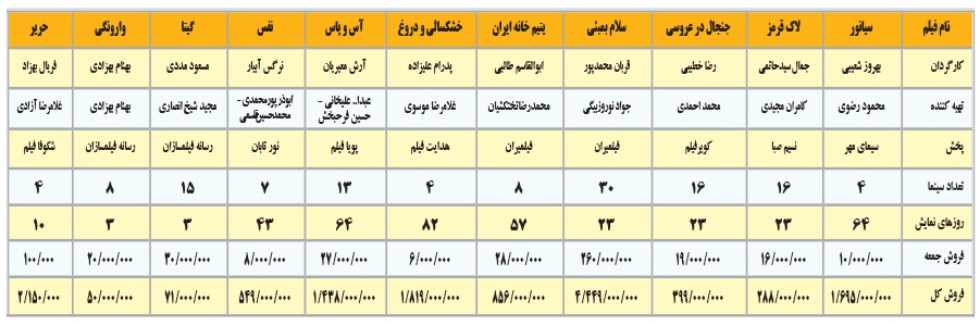 فیلمهای روی پرده،تا کنون چقدر فروخته اند؟/