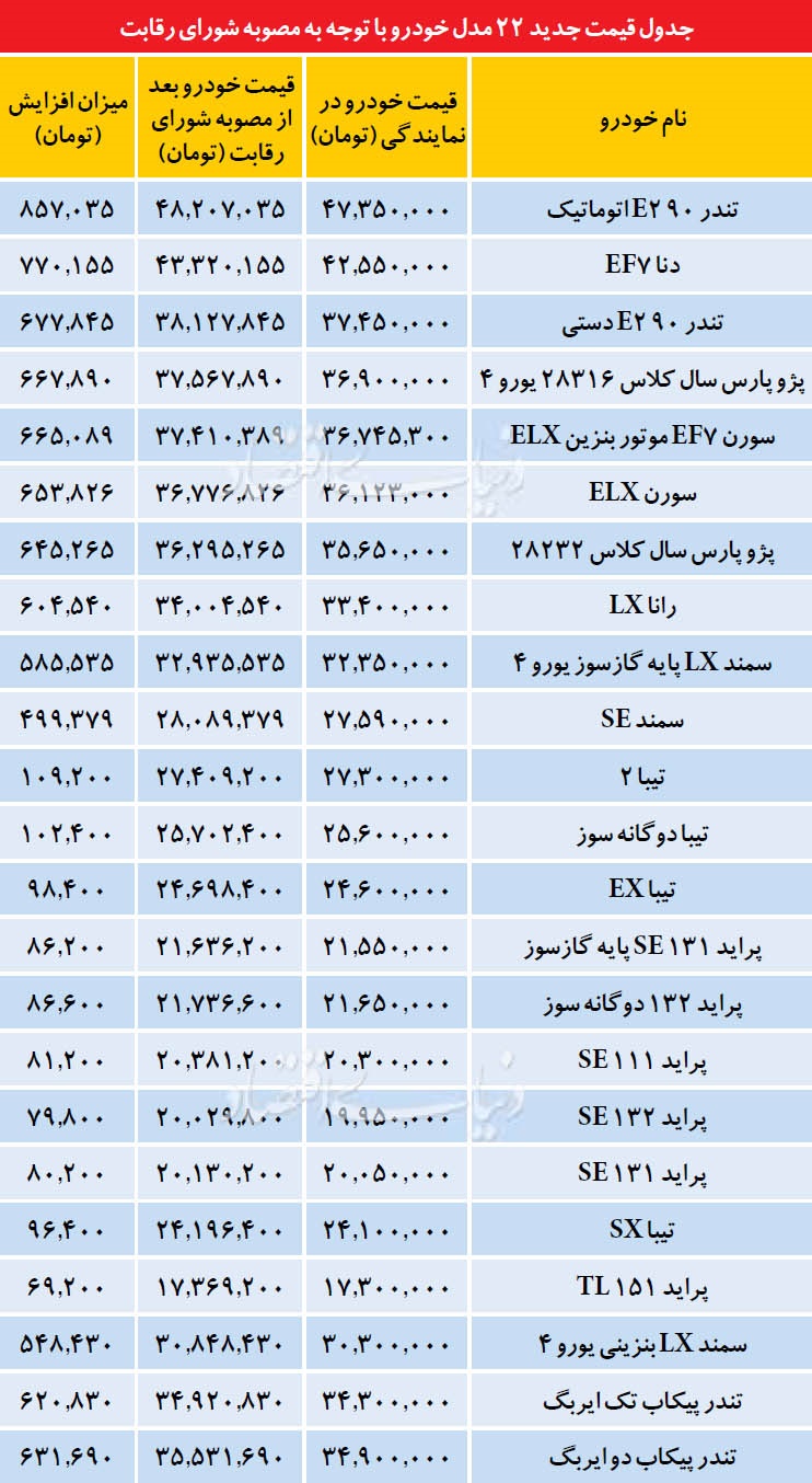 جدول قیمت جدید 22 مدل خودرو با توجه به مصوبه شورای رقابت جدول قیمت جدید 22 مدل خودرو با توجه به مصوبه شورای رقابت