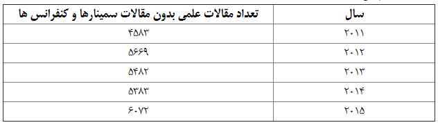 دانشگاه آزاد اسلامی از لحاظ تولید علم در بین دانشگاه های جهان 22 رتبه ارتقا یافت دانشگاه آزاد اسلامی از لحاظ تولید علم در بین دانشگاه های جهان 22 رتبه ارتقا یافت