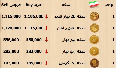 بازار ارز و سکه کمی آرام گرفت/تحولات بازار ارز و سکه بازار ارز و سکه کمی آرام گرفت/تحولات بازار ارز و سکه