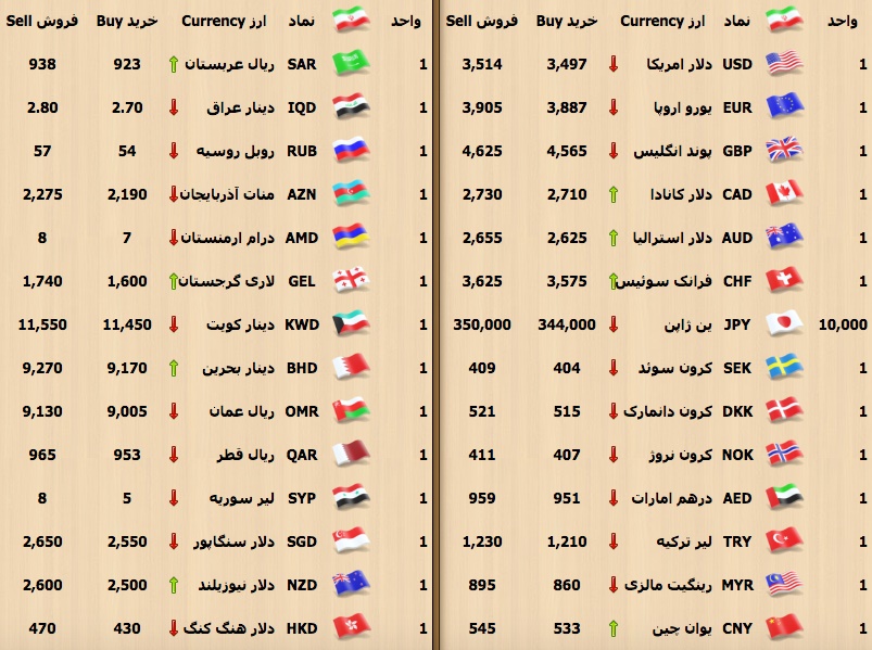 بازار ارز و سکه کمی آرام گرفت/تحولات بازار ارز و سکه