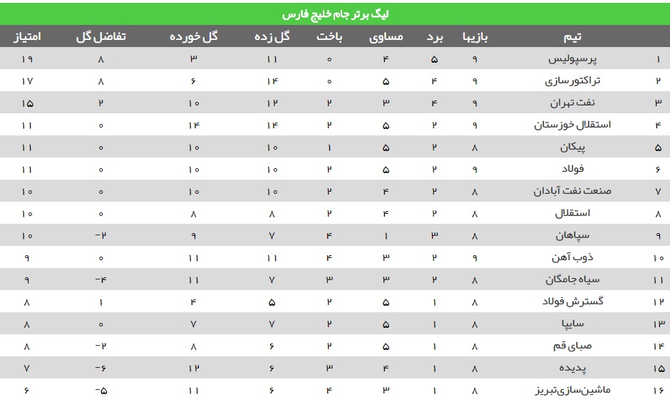 جدول رده بندی لیگ برتر فوتبال/صدرنشینی پرسپولیس
