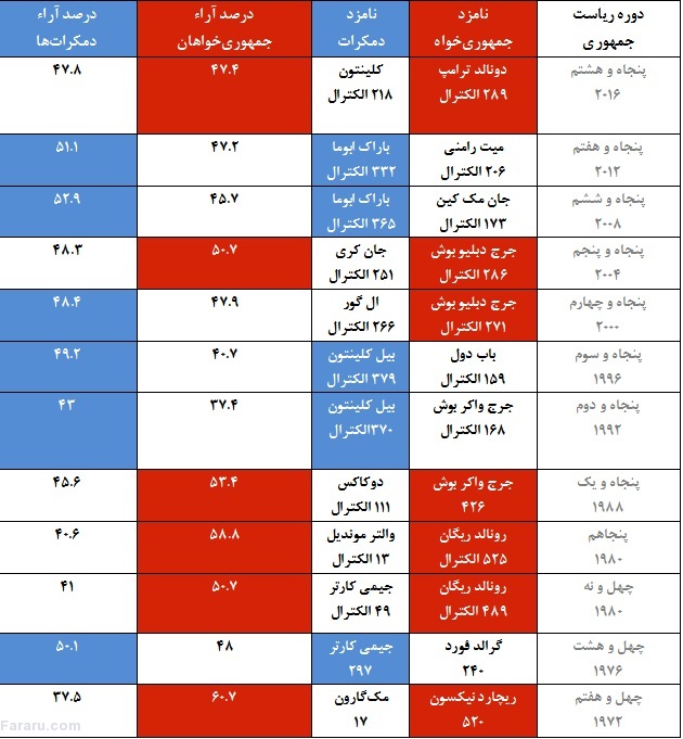 مقایسه نتایج دوازده دوره انتخابات آمریکا/ جدول