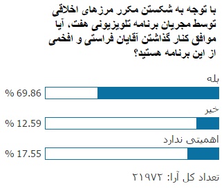 نتیجه نظرسنجی: 17 هزار مخاطب «انتخاب» خواستار خروج فراستی و افخمی از برنامه «هفت» شدند