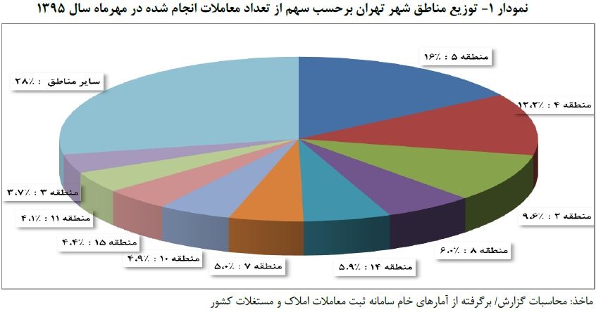 ترافیک معاملات مسکن در 10 منطقه تهران + جدول