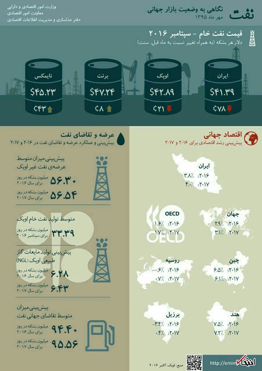 داده‌نمایی| بازار نفت جهان در یک نگاه