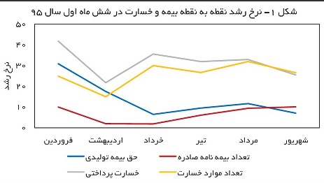 بیمه ایران روزانه چقدر خسارات پرداخت می‌کند؟