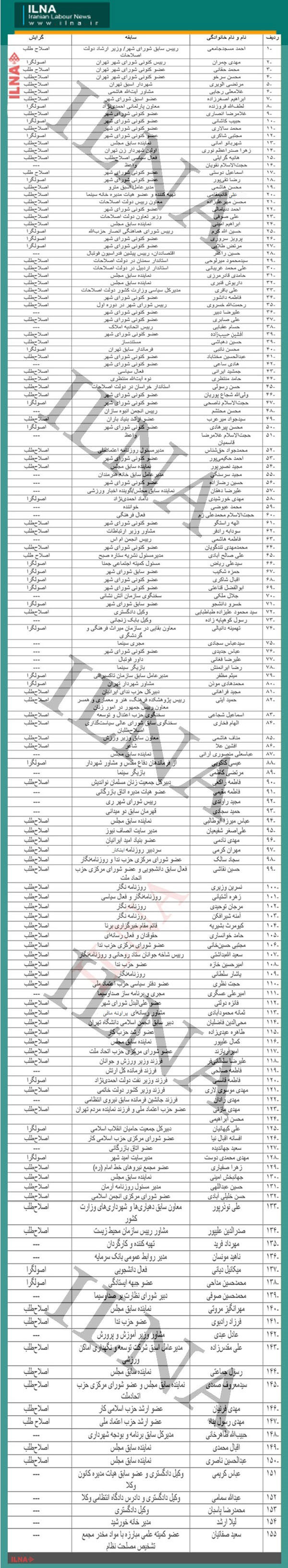 لیست چهره های شاخص انتخابات شوراهای شهر تهران