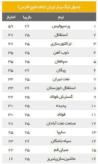 جدول رده بندی لیگ برتر پس از برد پرسپولیس و سیاجامگان