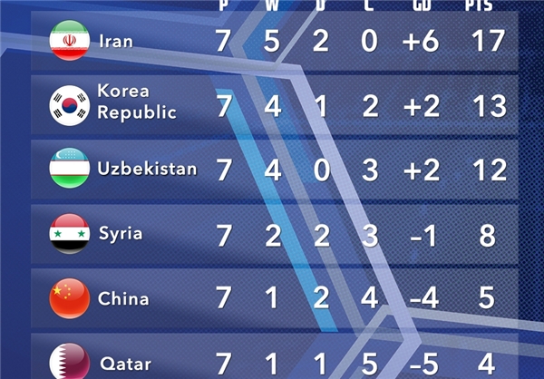 عکس/جدول گروه A بعد از پیروزی ایران مقابل چین