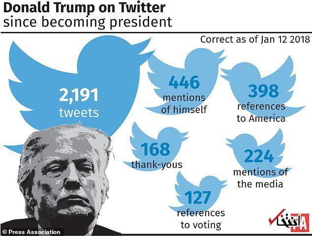 بررسی آماری توئیت‌های ترامپ در سال اول ریاست جمهوری/ او بیشتر درباره خودش توئیت کرده تا آمریکا
