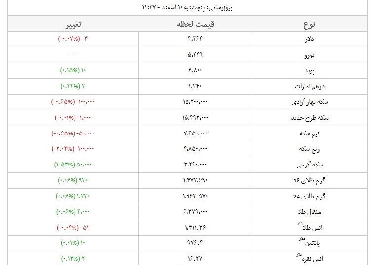 قیمت طلا، سکه و ارز در بازار امروز +جدول قیمت طلا، سکه و ارز در بازار امروز +جدول