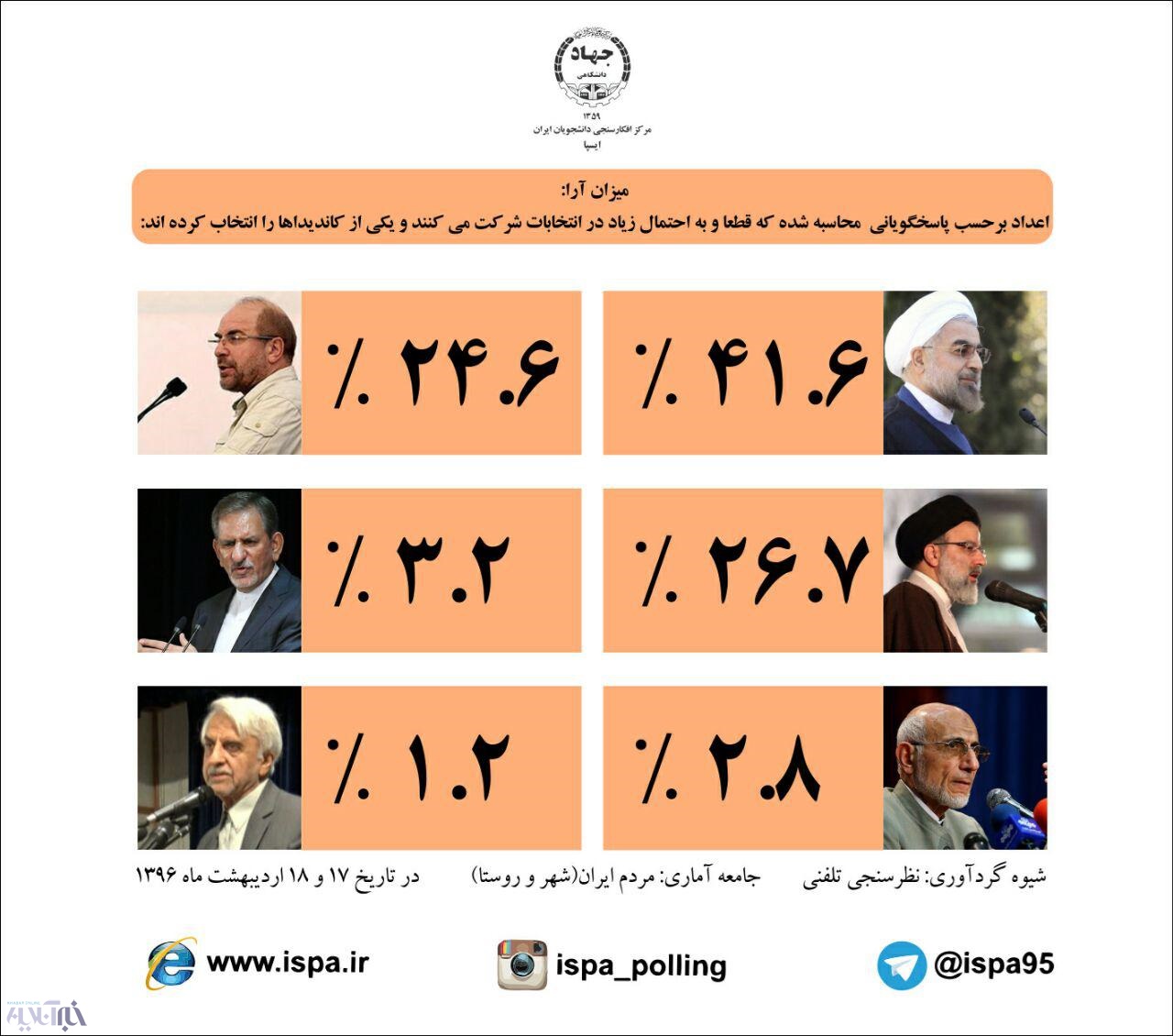 جدیدترین نظرسنجی ایسپا؛ روحانی در صدر است/رئیسی از قالیباف جلو افتاد